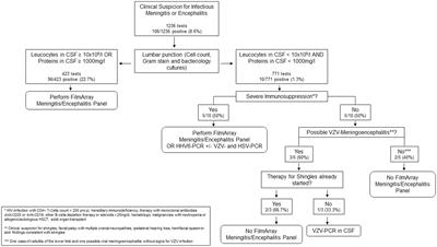 Utilization of a Meningitis/Encephalitis PCR panel at the University Hospital Basel – a retrospective study to develop a diagnostic decision rule